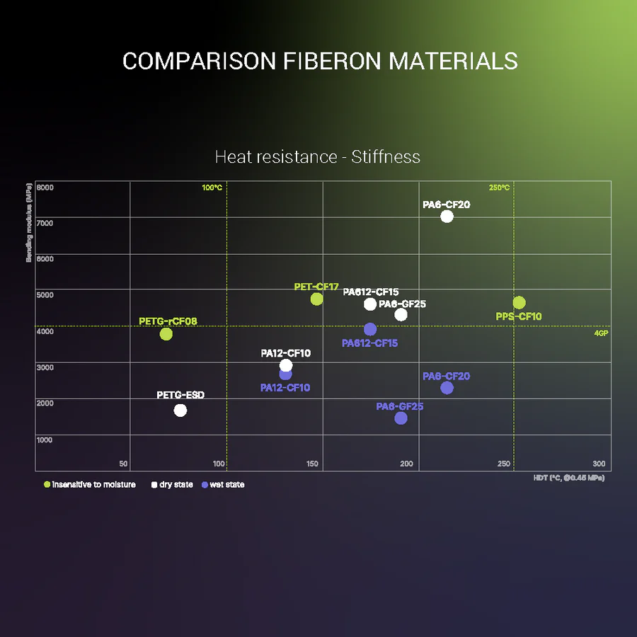 Fiberon Filament  PPS-CF10