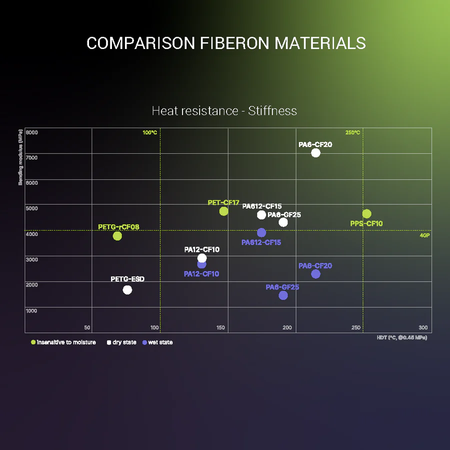 Fiberon Filament  PPS-CF10