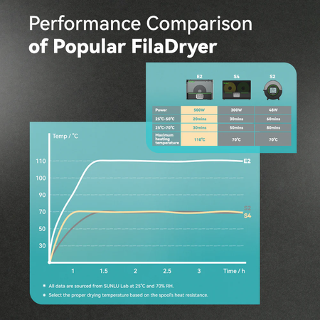 SUNLU_FilaDryer_E2_Up_to_110_Professional_Drying_and_Annealing_Born_for_Engineering_3D_Printing_Filaments.